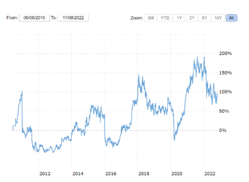 Stellantis - Napi részvény árak százalékos változásai a 2009-es bázistól 
